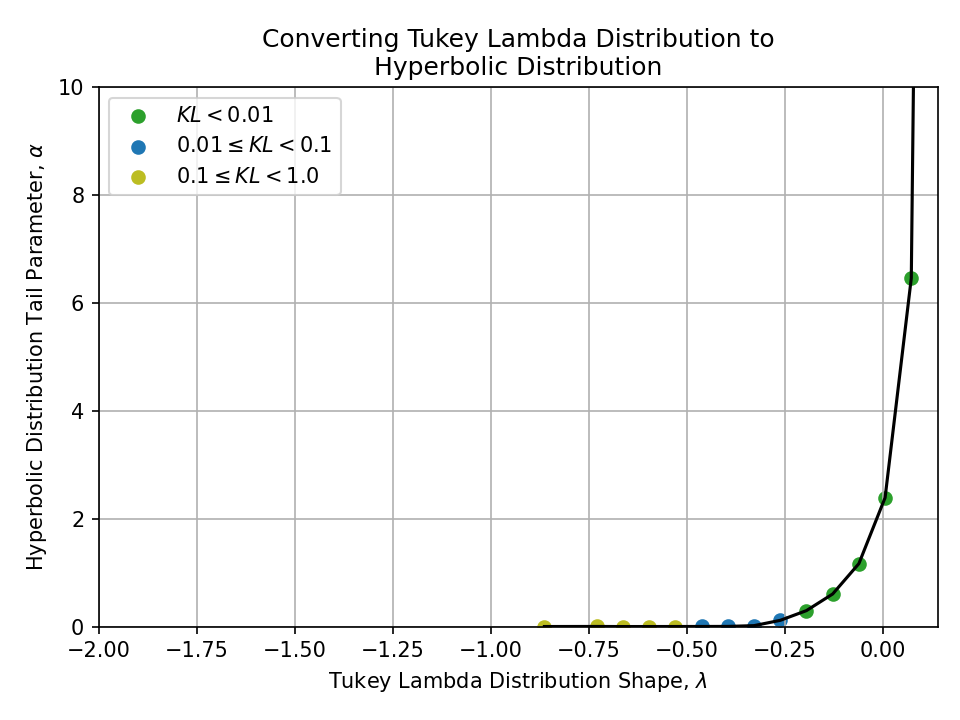 Plot of converting a Tukey Lambda Distribution Shape, lambda, to a Hyperbolic Distribution Tail Parameter, alpha.