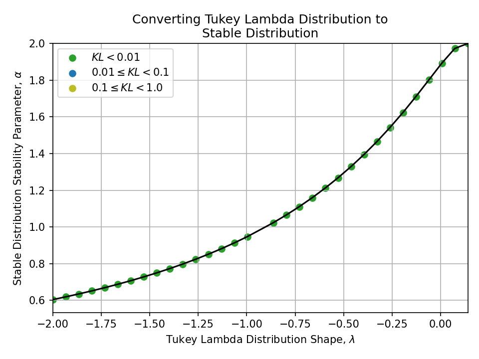 Plot of converting a Tukey Lambda Distribution Shape, lambda, to a Stable Distribution Stability Parameter, alpha.