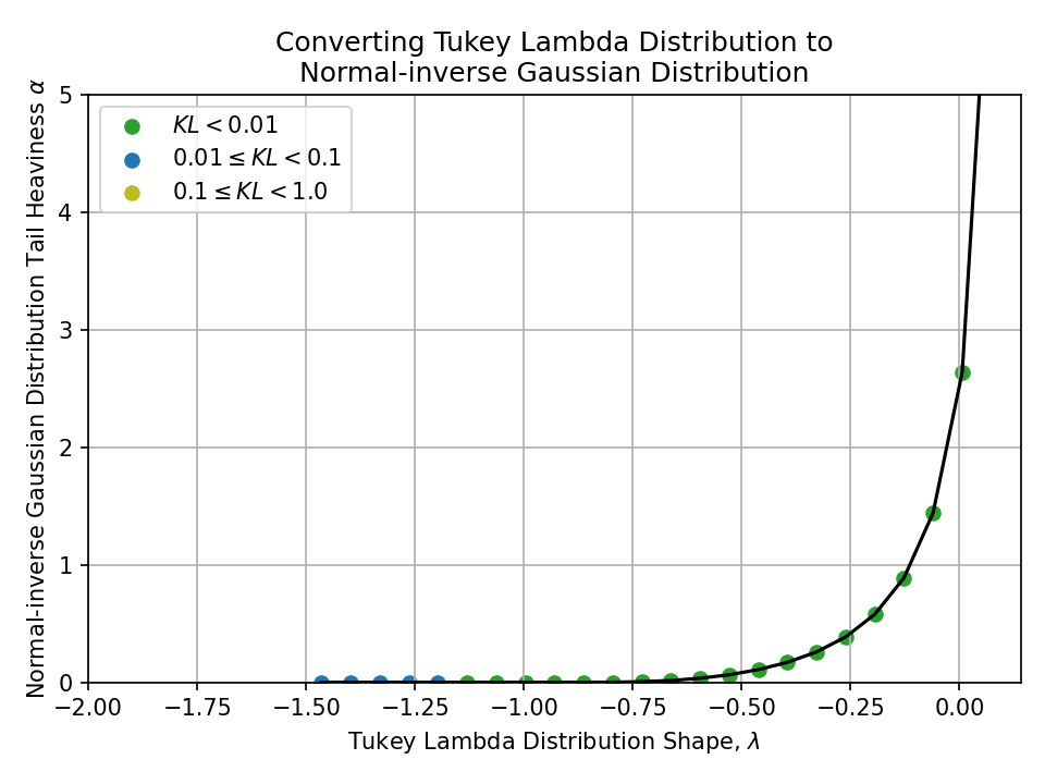 Plot of converting a Tukey Lambda Distribution Shape, lambda, to a Normal-inverse Gaussian Distribution Tail Heaviness alpha.