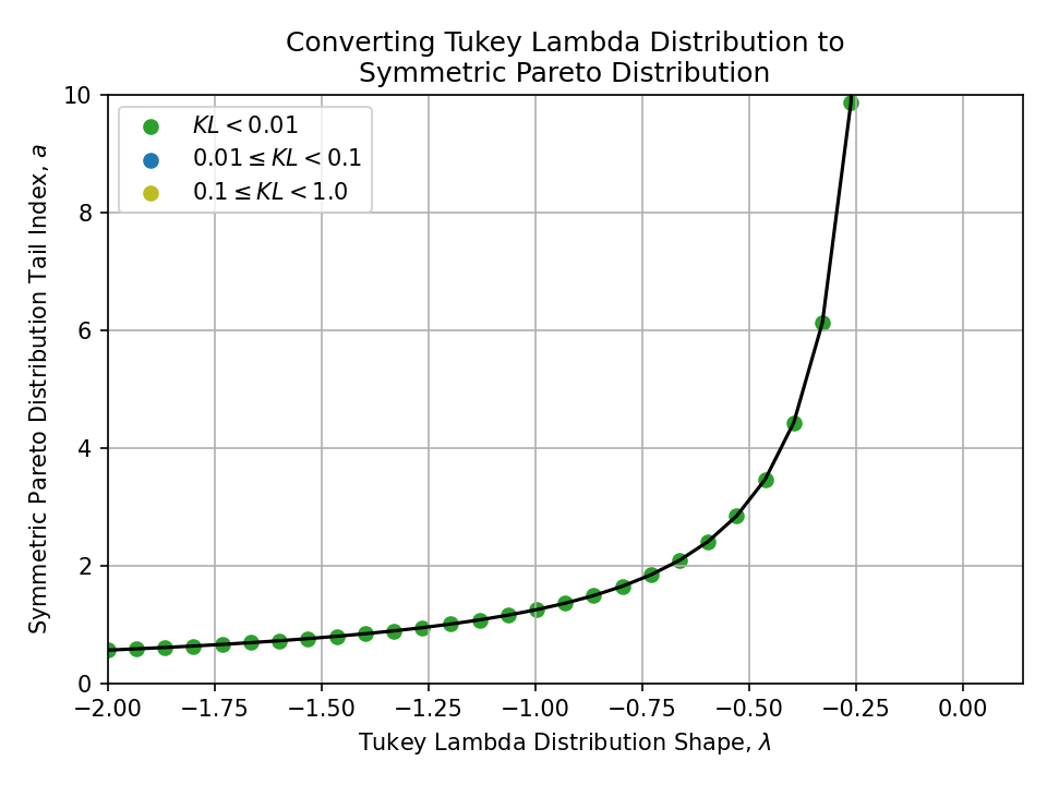 Plot of converting a Tukey Lambda Distribution Shape, lambda, to a Symmetric Pareto Distribution Tail Index, a.