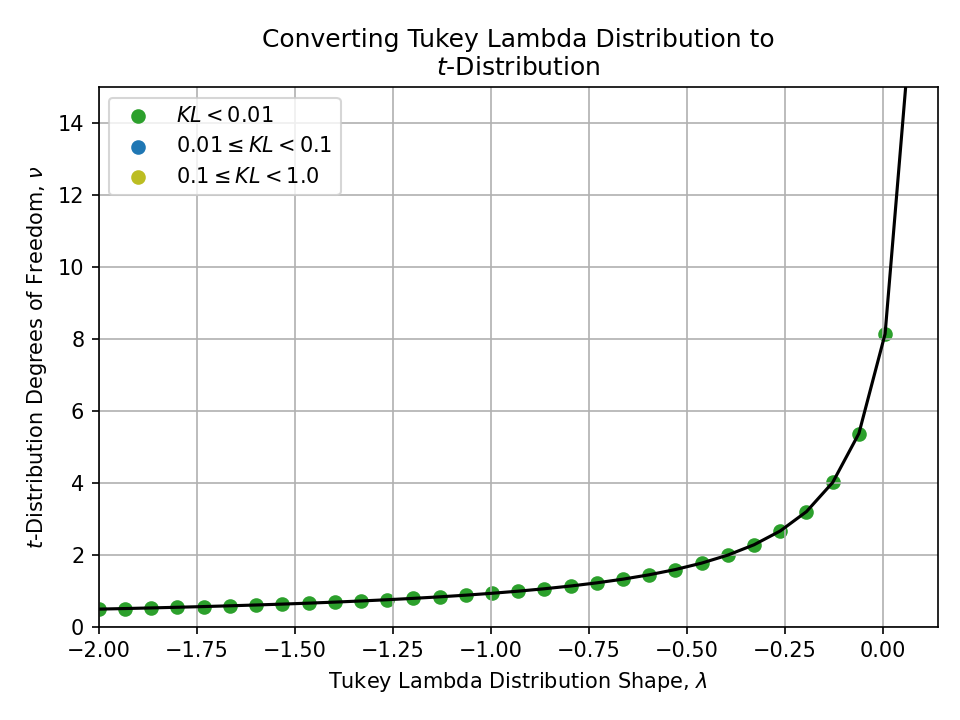 Plot of converting a Tukey Lambda Distribution Shape, lambda, to a $t$-Distribution Degrees of Freedom, nu.