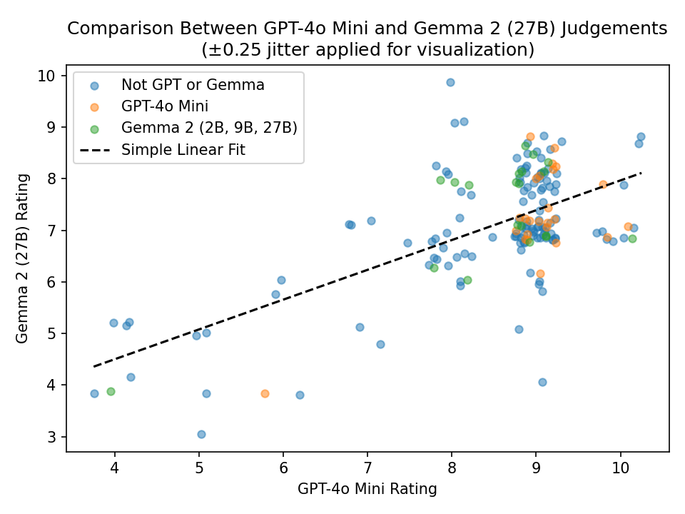 A scatterplot "Comparison Between GPT-4o Mini and Gemma 2 (27B) Judgements" showing that the two models' ratings
typically agree within 1/10 or 2/10. Gemma 2 tends to give lower ratings overall.