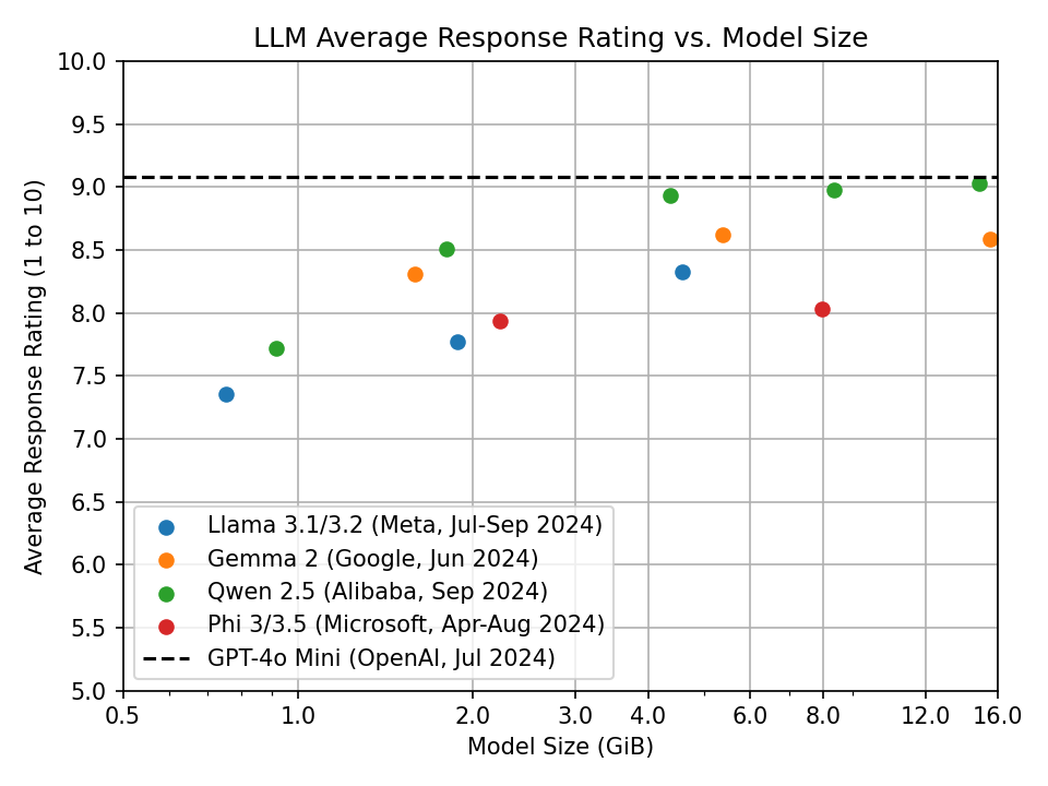 Scatterplot of LLM quality vs. model size. GPT-4o Mini ranks highest, scoring slightly above 9/10 on average. The
other models show increasing quality with size, following a roughly logarithmic trend. In order of rough
quality (highest to lowest): Qwen 2.5 (Alibaba, Sep 2024), Gemma 2 (Google, Jun 2024), Llama 3.1/3.2 (Meta, Jul-Sep
2024), and Phi 3/3.5 (Microsoft, Jun-Aug 2024).