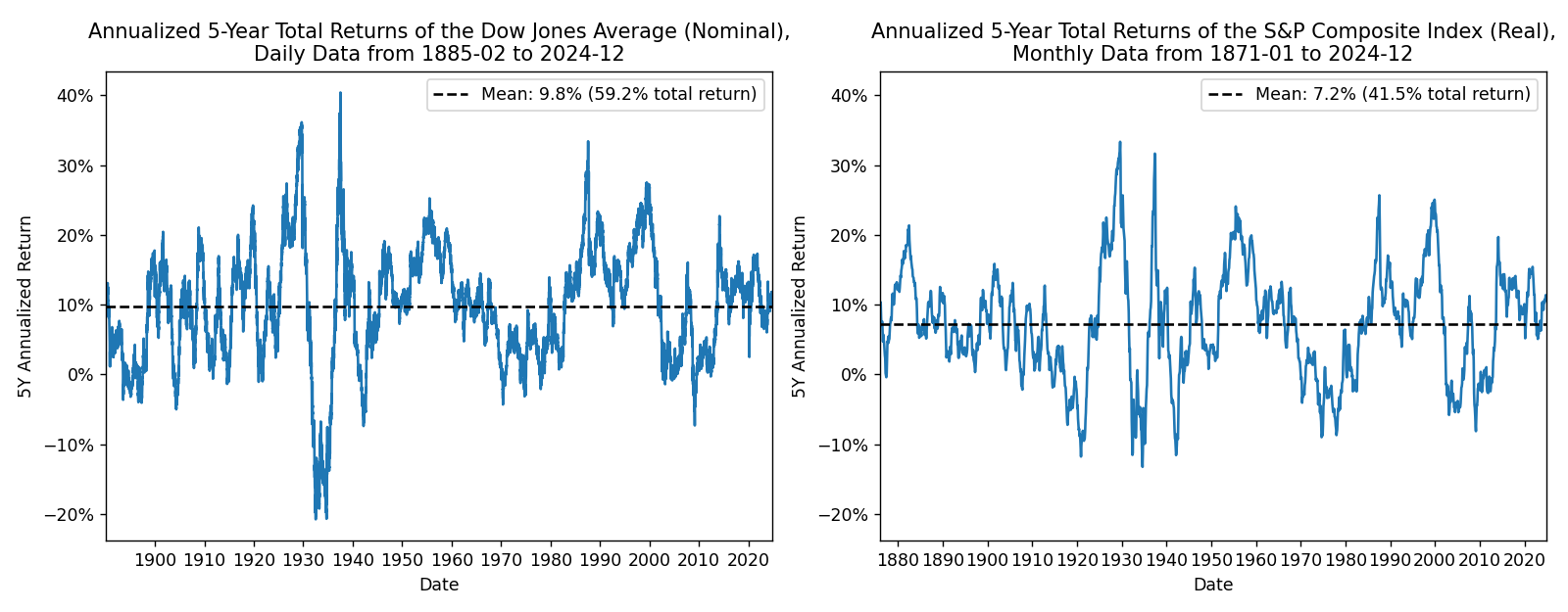 Two plots of 5-year annualized return vs. date. DJIA's nominal mean is 9.8% (59.2% total return) from 1885 to
2024 and S&P's real mean is 7.2% (41.5% total return) from 1871 to 2024.