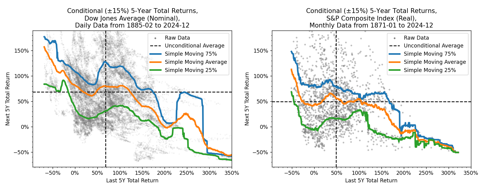 Two plots of conditional (+/- 15%) 5-year total returns in DJIA and S&P. Roughly, the averages imply a -70% drop 
is followed by a +150% increase, anywhere from a 0% to 130% increase is followed by a 70% increase, and a 200% increase
is followed by a 0% increase.