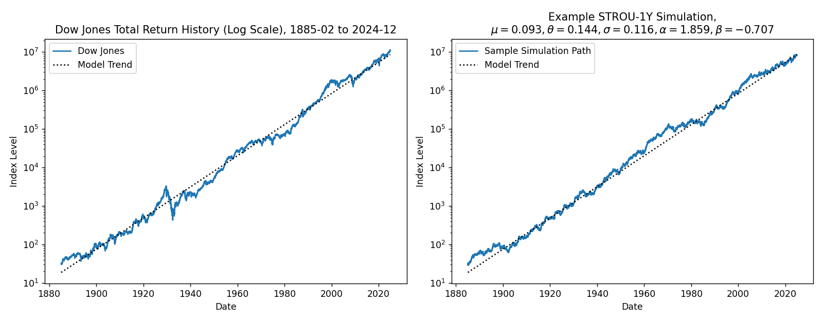 The same plot as above, but with an example STROU-1Y simulation.