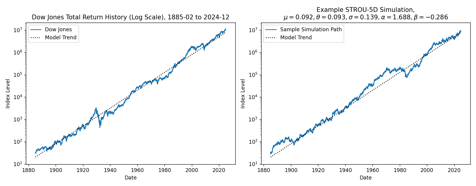 A plot of the Dow Jones Total Return History (Log Scale) from 1885-02 to 2024-12 and an example STROU-5D
simulation on the same time period.