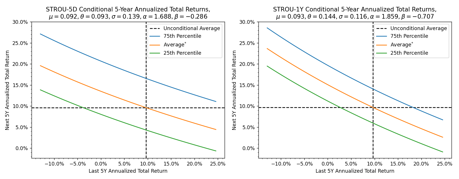 Two plots of Model Conditional Annualized 5-Year Total Returns from around -13% to +25%.