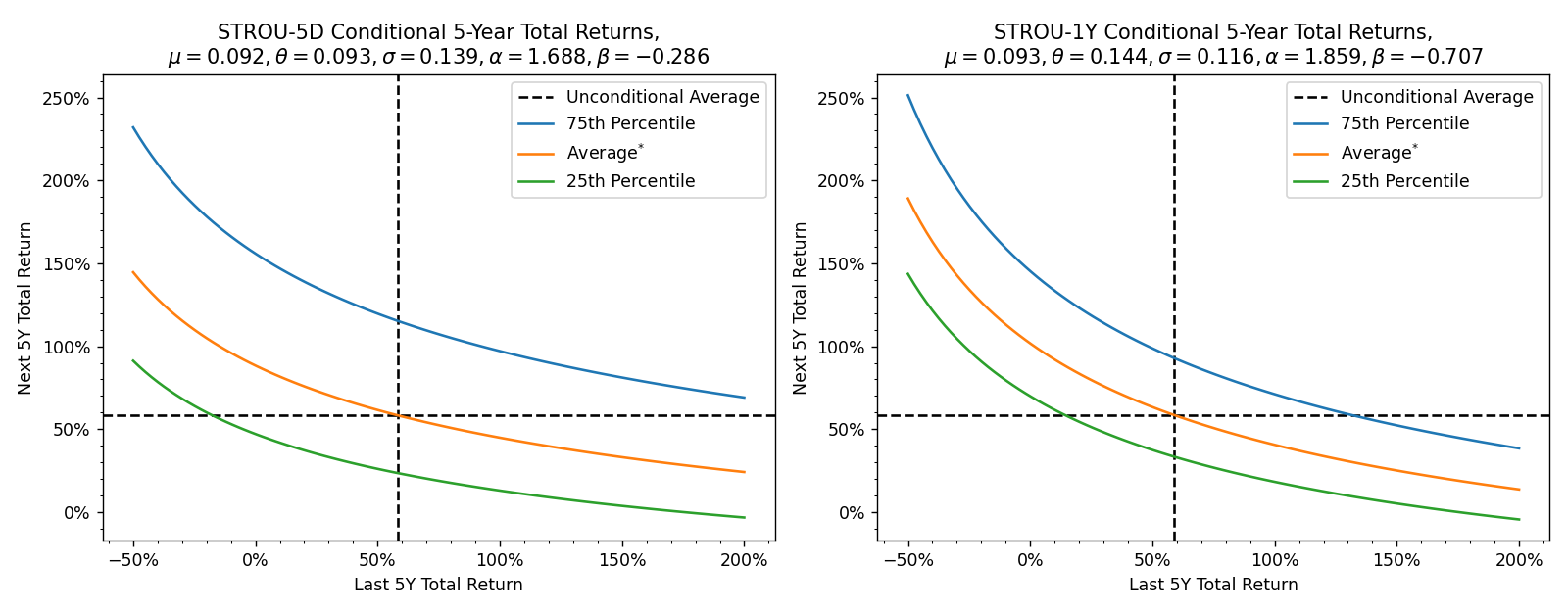 Two plots of Model Conditional 5-Year Total Returns from -50% to +200%.