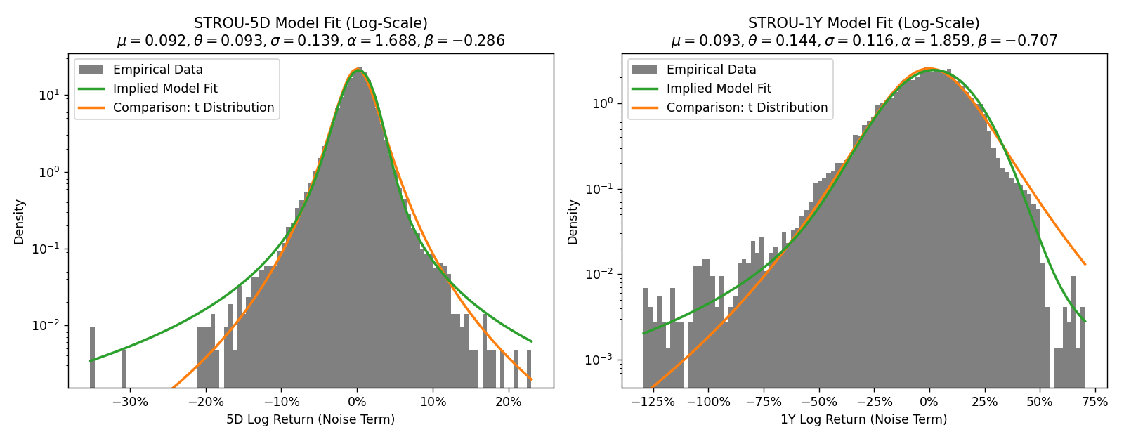 Two plots of STROU-5D and STROU-1Y model fits, showing density vs. log returns from the noise term only.