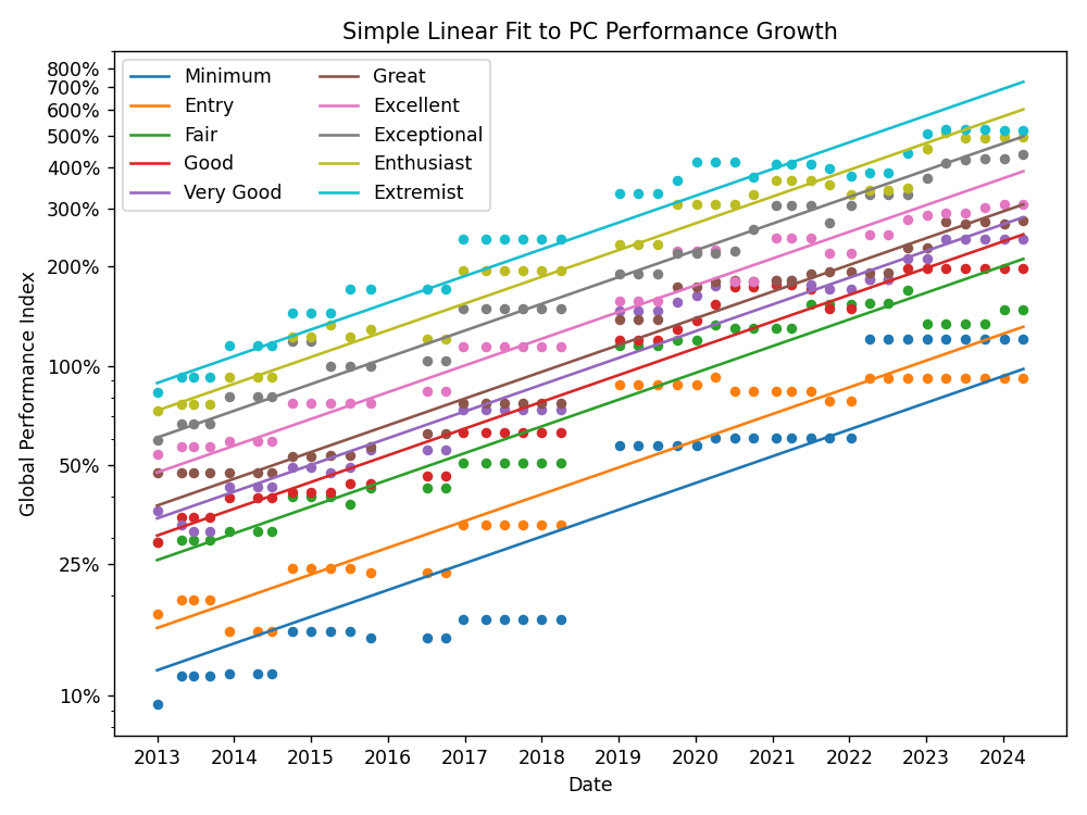 A plot of "Global Performance Index" (on a logarithmic scale) versus "Date", entitled "Simple Linear Fit to PC 
Performance Growth." Ten linear fits are plotted on top of the data, one for each tier.