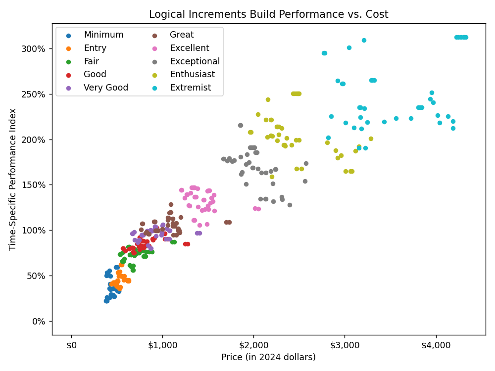 A plot of "Time-Specific Performance Index" versus "Price (in 2024 dollars)", entitled "Logical Increments Build
Performance vs. Cost." Ten sets of scatterplots are plotted, one for each tier, showing a rough "S" shape followed by a
cone of dots as the prices grow very large.