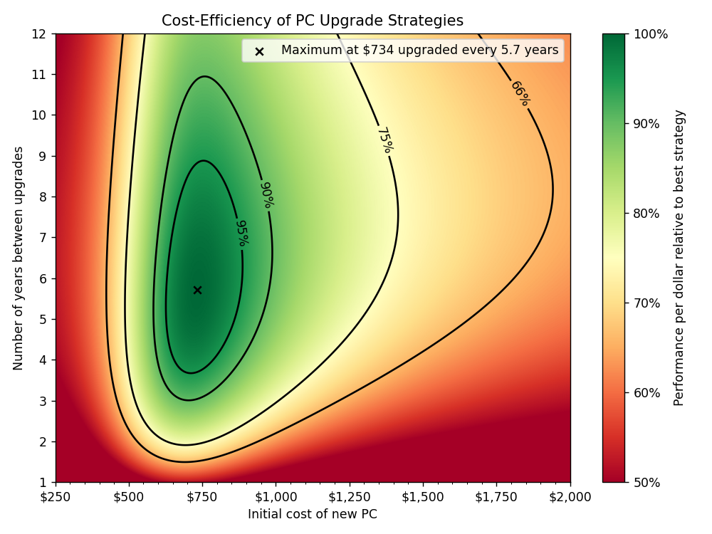 A two-dimensional plot of "Number of years between upgrades" vs. "Initial cost of new PC", entitled 
"Cost-efficiency of PC upgrade strategies." The area is colored by "Performance per dollar relative to best strategy."
The maximum is at $734 upgraded every 5.7, and several curved contour lines are shown at 95%, 90%, 75%, and 66%.