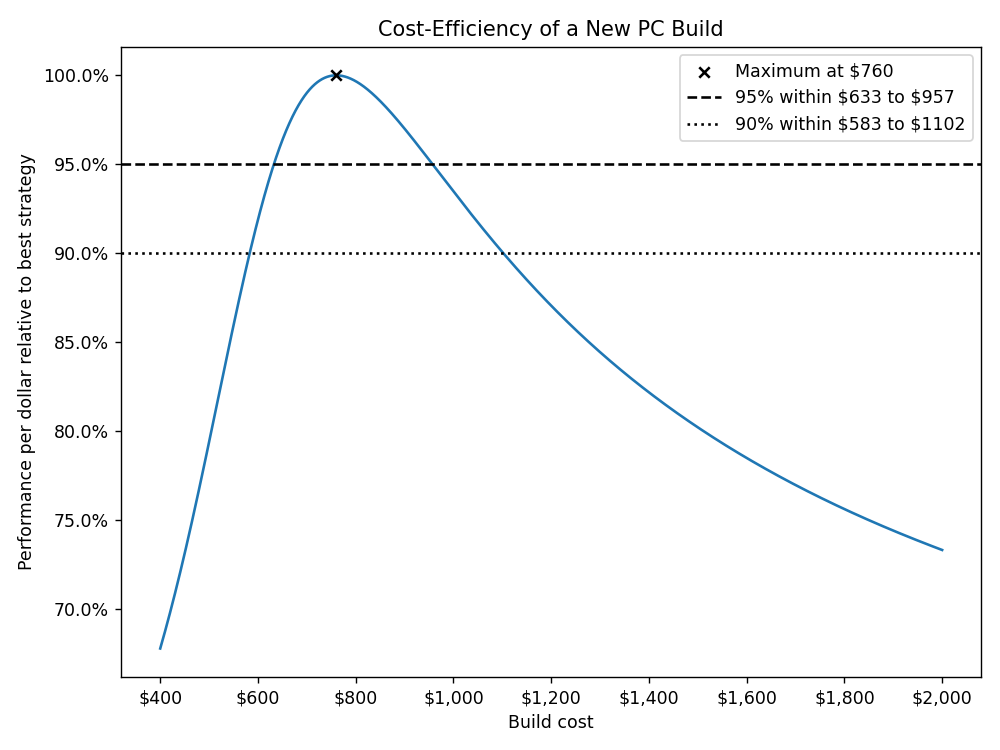 A plot of "Performance per dollar relative to best strategy" vs. "Build cost", entitled "Cost-efficiency of a new
PC build". The maximum occurs at $760, the range above 95% optimal occurs between $633 and $957, and the range above 90%
optimal occurs between $583 and $1102.