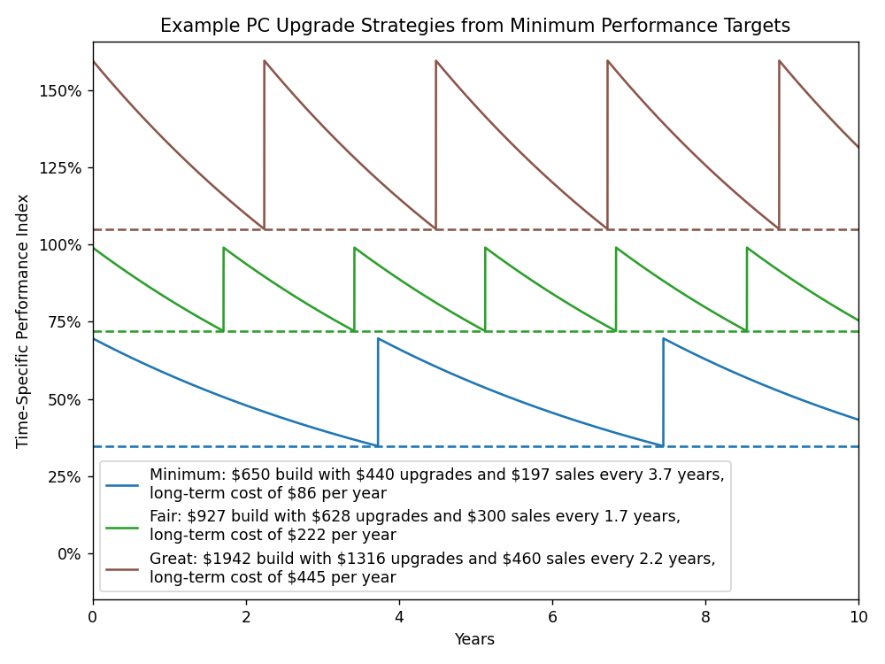 A plot of "Time-Specific Performance Index" vs. "Years", entitled "Example PC Upgrade Strategies from Minimum 
Performance Targets." Three curved sawtooth waves are shown: "Minimum: $650 build with $440 upgrades and $197 sales
every 3.7 years, long-term cost of $86 per year", "Fair: $927 build with $628 upgrades and $300 sales every 1.7 years,
long-term cost of $222 per year", and "Great: $1942 build with $1316 upgrades and $460 sales every 2.2 years, long-term
cost of $445 per year".