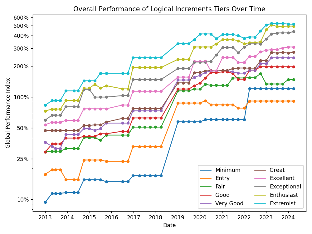 A plot of "Global Performance Index" (on a logarithmic scale) versus "Date", entitled "Overall Performance of 
Logical Increments Tiers Over Time." The trend is roughly linear on this scale (i.e., exponential on a linear scale).
