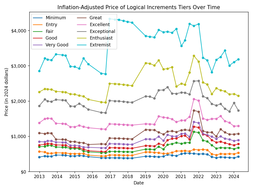 A plot of "Price (in 2024 dollars)" versus "Date", entitled "Inflation-Adjusted Price of Logical Increments Tiers 
Over Time." The overall trend is mostly flat, with a notable spike around mid-2021 to mid-2022. Ten tiers are plotted, 
named Minimum, Entry, Fair, Good, Very Good, Great, Excellent, Exceptional, Enthusiast, and Extremist.
