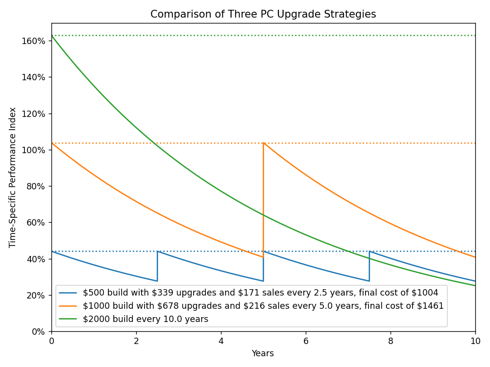 A plot of "Time-Specific Performance Index" vs. "Years", entitled "Comparison of three PC upgrade strategies".
Three curved sawtooth waves are shown: "$500 build with $339 upgrades and $171 sales every 2.5 years, final cost of
$1004," "$1000 build with $678 upgrades and $216 sales every 5.0 years, final cost of $1461," and "$2000 build every
10.0 years." The $500 build is always lowest performance, followed by the $1000 build always having higher performance.
The $2000 build starts with best performance, but falls below the $1000 build in year 5 and falls below $500 build in
year 7.5.