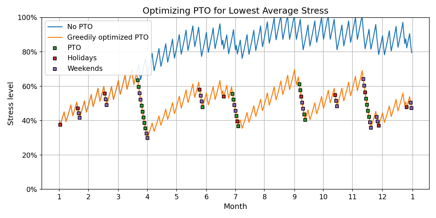 A plot of stress with no PTO and PTO optimized for lowest average stress. The PTO is mainly used in four long
chunks of 7-11 days and mostly surrounding holidays. The "no PTO" stress floats around 90% for the last half of the
year while the "optimized PTO" stress oscillates around 50% all year.