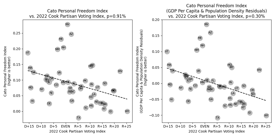 Two plots of a quality of life metric vs. political party strength. Each data point is labelled with the state's
two-letter abbreviation.