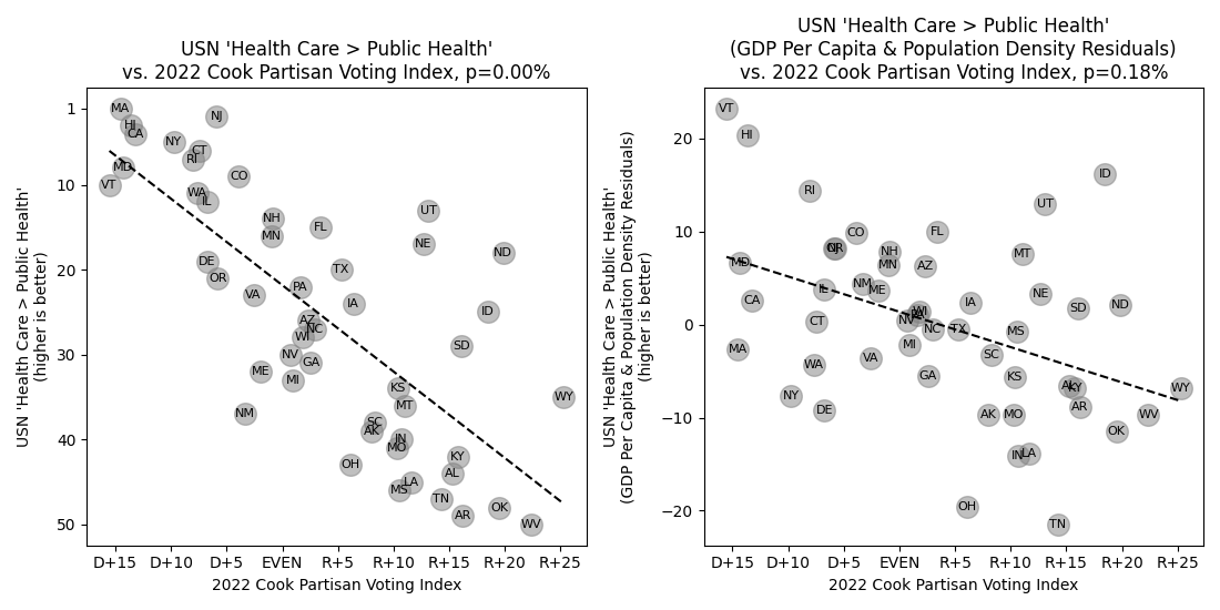 Two plots of "USN 'Health Care > Public Health'" versus "2022 Cook Partisan Voting Index", one showing "GDP &
Population Density Residuals". A linear fit shows a notable trend of increasing health as states vote more Democratic.