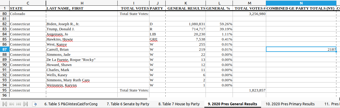 A screenshot of the 2020 presidential election results showing 219 votes for "Carroll, Brian" followed by
    "218?" in the nearby "COMBINED GE PARTY VOTES (NY)" column.