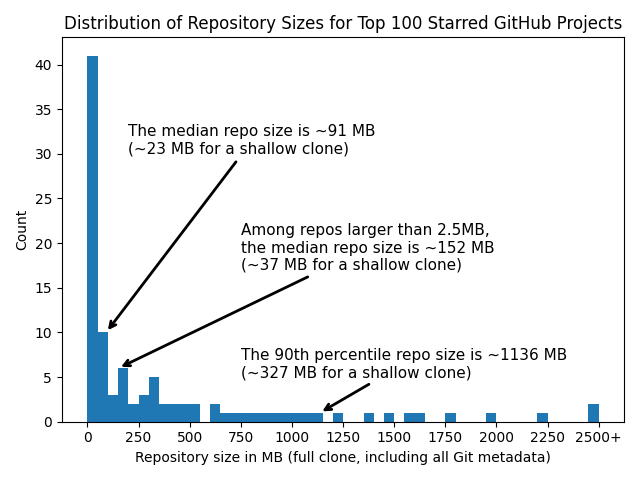 A histogram of Git repository sizes for the top 100 starred GitHub projects. The median repo size is ~91 MB
    (~23 MB for a shallow clone). Among repos larger than 2.5 MB, the median repo size is ~152 MB (~37 MB for a shallow
    clone). The 90th percentile repo size is ~1136 MB (~327 MB for a shallow clone).