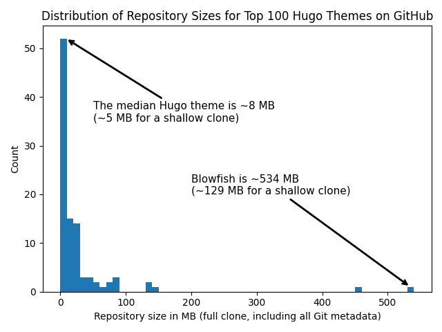 A histogram of Git repository sizes for the top 100 Hugo themes on GitHub. The median Hugo theme is ~8 MB (~5 MB
for a shallow clone) while Blowfish is ~534 MB (~129 MB for a shallow clone).