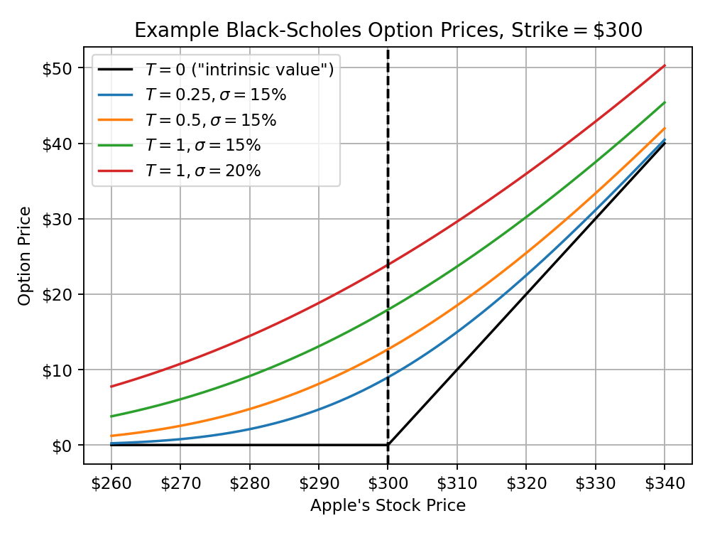 Plot of example Black-Scholes option prices with a strike of $300 as Apple's stock price varies. Plots for
sigma=15% are shown for T=0, 0.25, 0.5, and 1 as well as a plot for sigma=20% and T=1. Option prices increase as T
increases and as sigma increases. As T gets very small, option prices are zero below the strike and linear above the
strike.