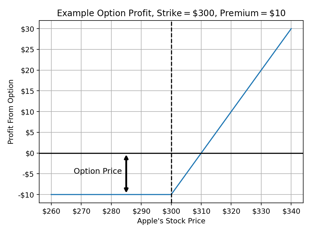 Plot of example option profit with a strike of $300 and premium of $10. If Apple's stock is below $300, your profit
is -$10 from the premium. Otherwise, your profit is (Stock Price - $300 - $10) to reflect the money you make from the
option and the money spent on the $10 premium.