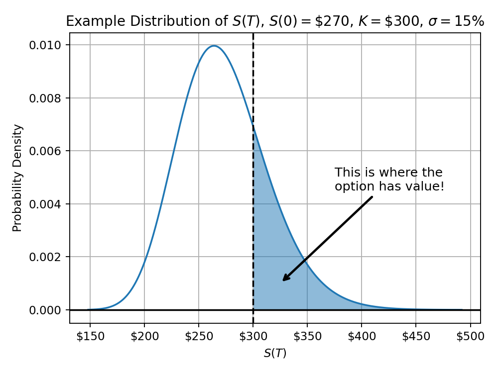 A plot of a lognormal distribution of stock prices with S(0)=$270 and sigma=15%. The portion of the probability
density function above the strike K=$300 is shaded in blue and labelled "this is where the option has value!".