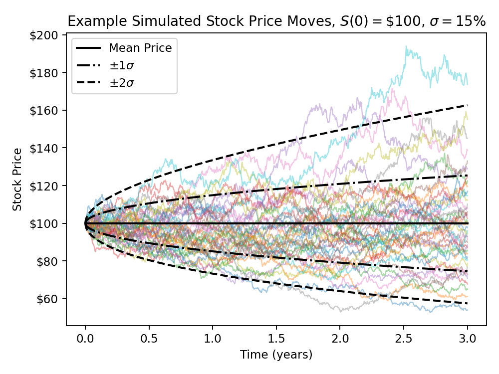 Plot of simulated stock moves over time showing that the mean price is constant over time. Upward price moves
appear more pronounced than downward ones.