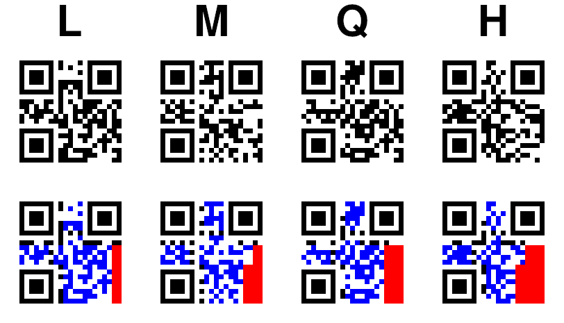 Four black-and-white QR codes above the same QR codes in black and blue, but with increasing amounts of
corruptions in red as you move left to right.