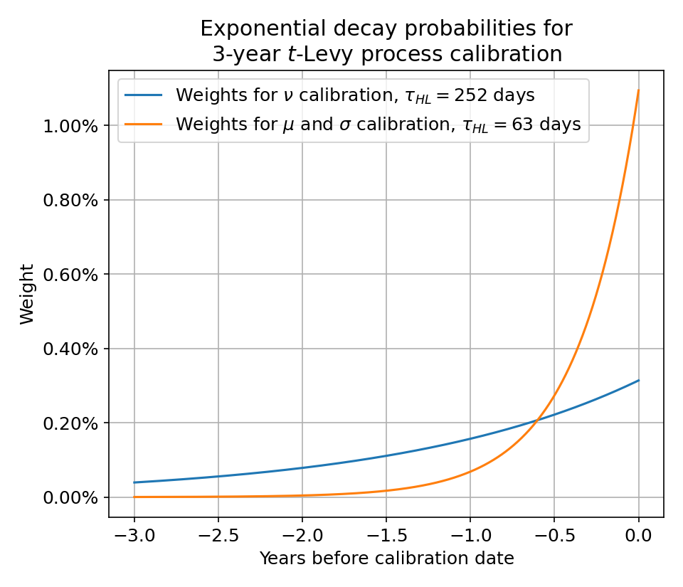 Plot of two exponential curves, a steep (rapidly decaying) one for calibrating mu and sigma, and a shallow one for
calibrating nu.
