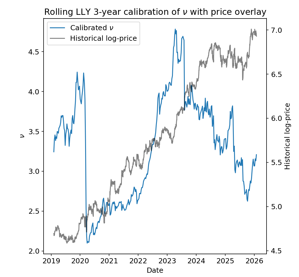 Rolling 3-year calibration of nu for LLY from 2019 to 2026 with price overlay. Nu predominantly hovers from
~3.0 to ~4.5 with the notable exception of dropping to ~2.5 during the COVID crash in early 2020.