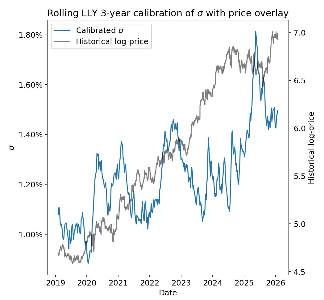 A similar rolling calibration of sigma. It fluctuates between ~1.0% and ~1.4% until 2025 where it briefly spikes
to ~1.8%.