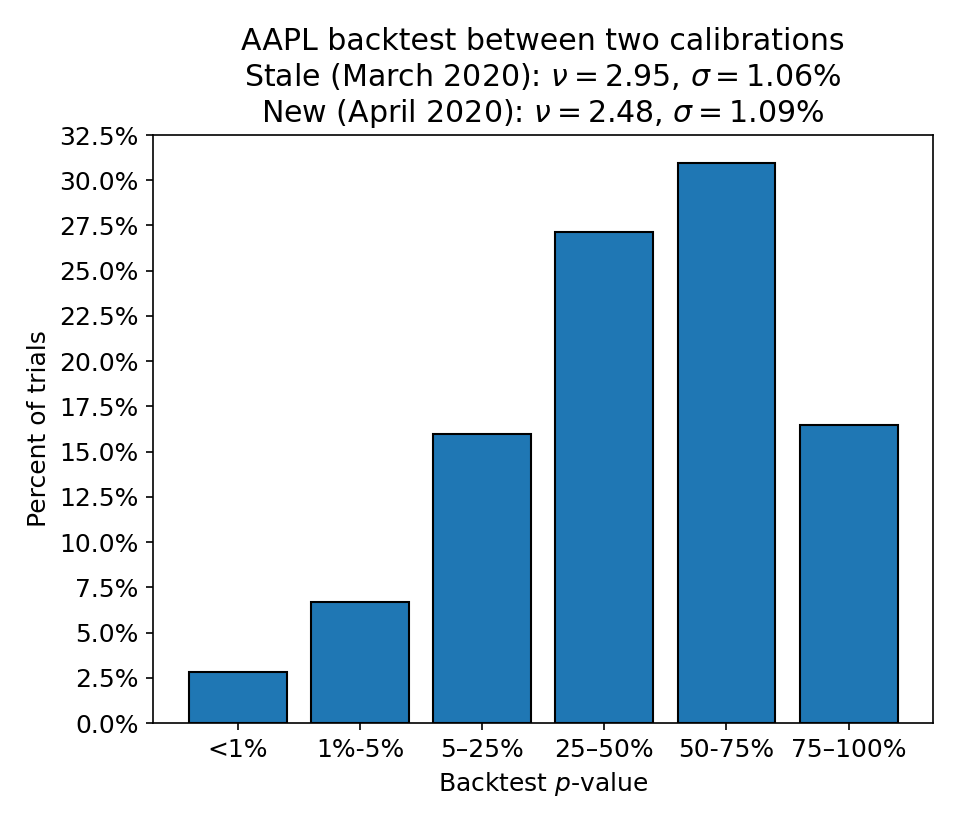 Histogram of p-values from an AAPL backtest between a stale (March 2020) calibration with nu=2.95 and sigma=1.06%
and a new (April 2020) calibration with nu=2.48 and sigma=1.09%.