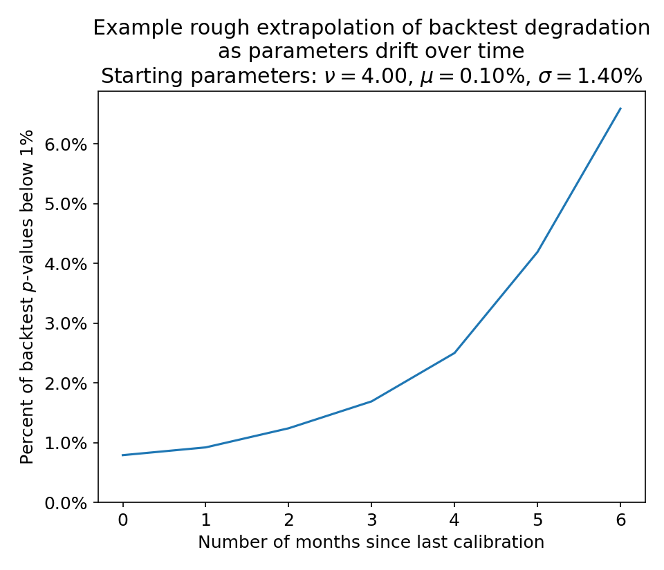 Plot of rough extrapolation of backtest degradation over time from starting parameters nu=4, mu=0.1%, sigma=1.4%.
It shows an upward sloping curve that remains relatively stable for 1-3 months with faster increases thereafter.