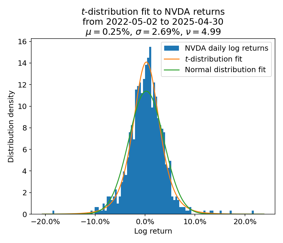 t-distribution fit to Nvidia returns from 2022 to 2025, demonstrating a better fit than a normal distribution.
