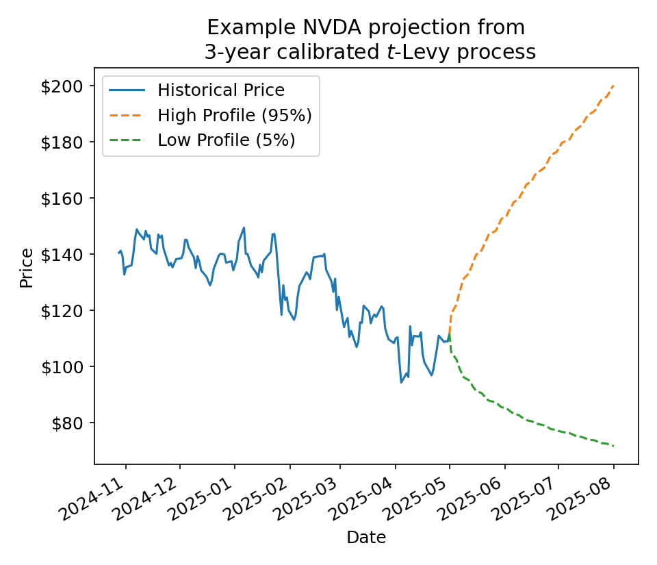 Nvidia's historical stock price drifts down from $140 to $100 over 6 months. The future projection for a 95%
profile and 5% profile start close together, but expand to [$80, $200] over the next 3 months.