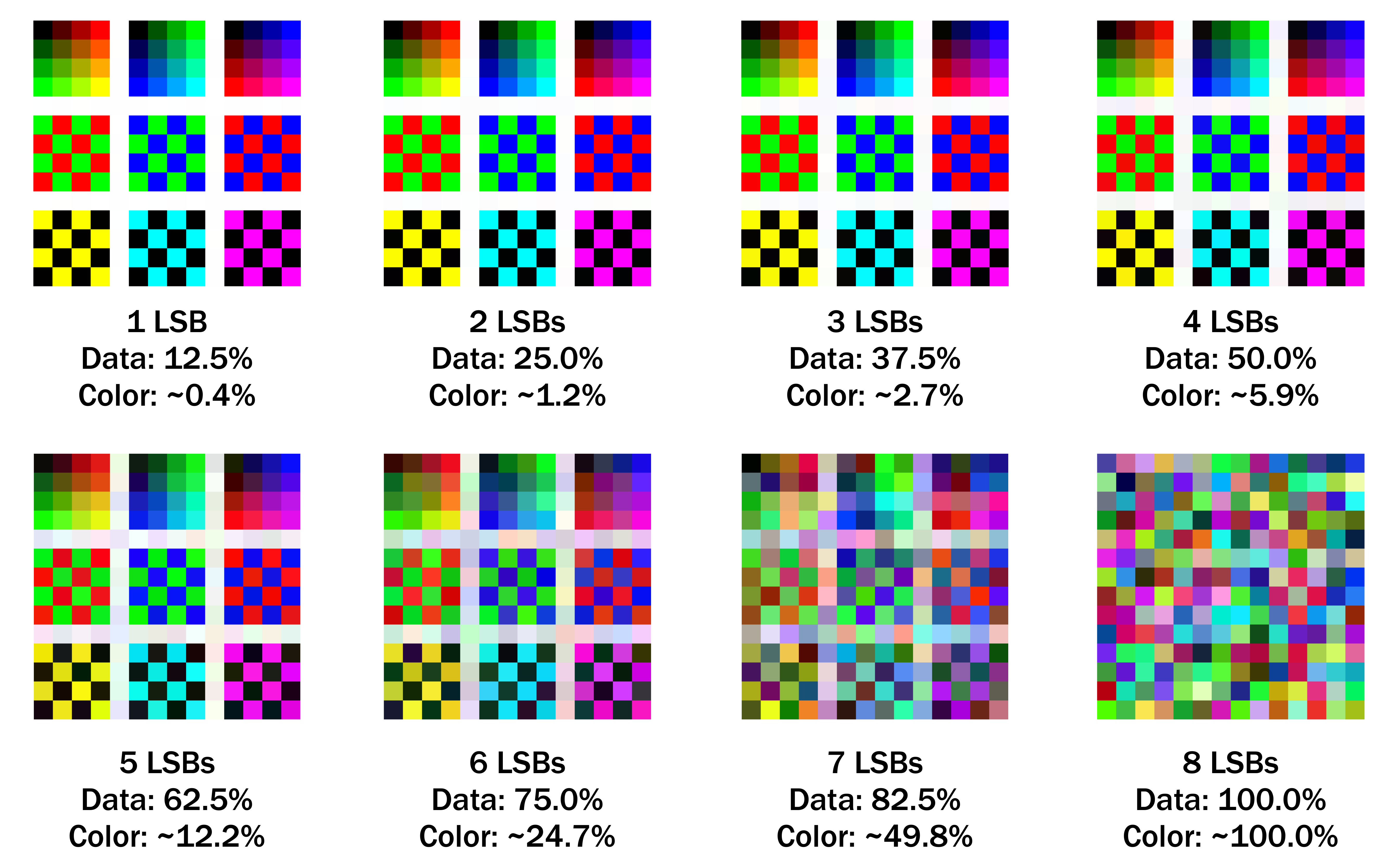 A grid of eight test images that get increasingly noisy as the number of LSBs increase.
1 LSB uses 12.5% of data and ~0.4% of color. 2 LSBs use 25.0% of data and ~1.2% of color.
3 LSBs use 37.5% of data and ~2.7% of color. 4 LSBs use 50.0% of data and ~5.9% of color.
5 LSBs use 62.5% of data and ~12.2% of color. 6 LSBs use 75.0% of data and ~24.7% of color.
7 LSBs use 82.5% of data and ~49.8% of color. 8 LSBs use 100.0% of data and ~100.0% of color.
