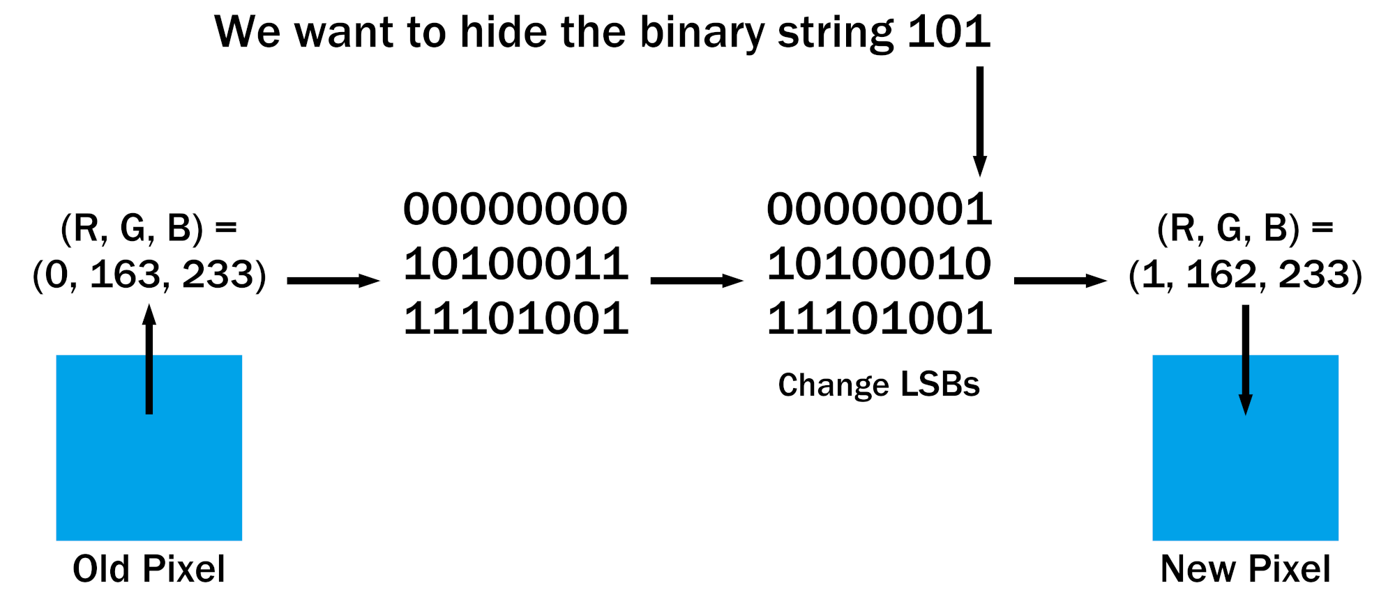 We can hide the binary string 101 in the LSBs of a 0 red, 163 green, and 233 blue pixel. Afterwards, it becomes 1
red, 162 green, and 233 blue.
