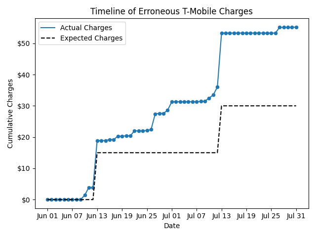 A plot showing more than $55 in erratic charges during June and July, compared to an expected total of $30.