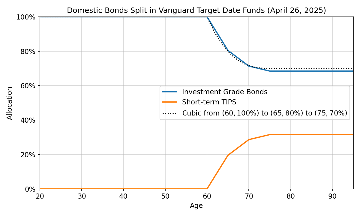 Domestic bonds are exclusively investment-grade until age 60, then roughly follow a cubic curve to reach 30% TIPS
allocation by age 75.