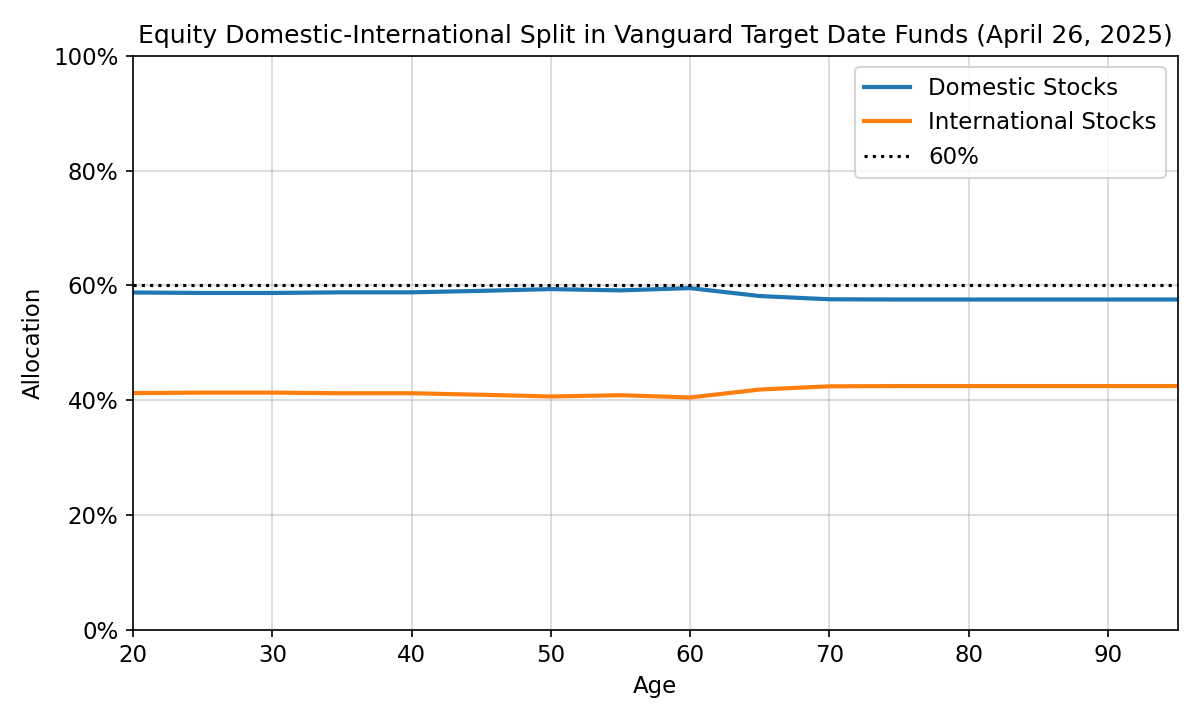Vanguard maintains approximately 60% domestic and 40% international equity allocation across all age groups.