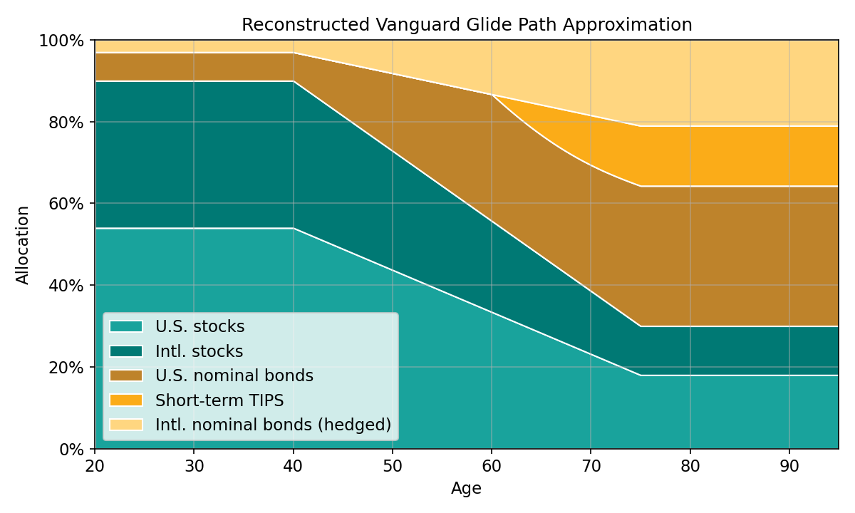 A reconstructed, smoother version of Vanguard's glide path using smooth linear and cubic curves.