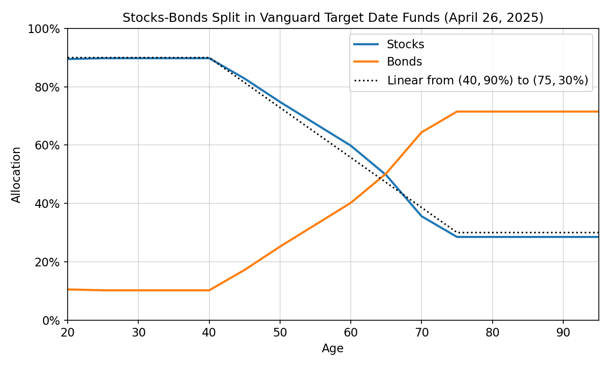 Vanguard maintains 90% stock allocation until age 40, then reduces linearly to 30% by age 75, holding steady thereafter.