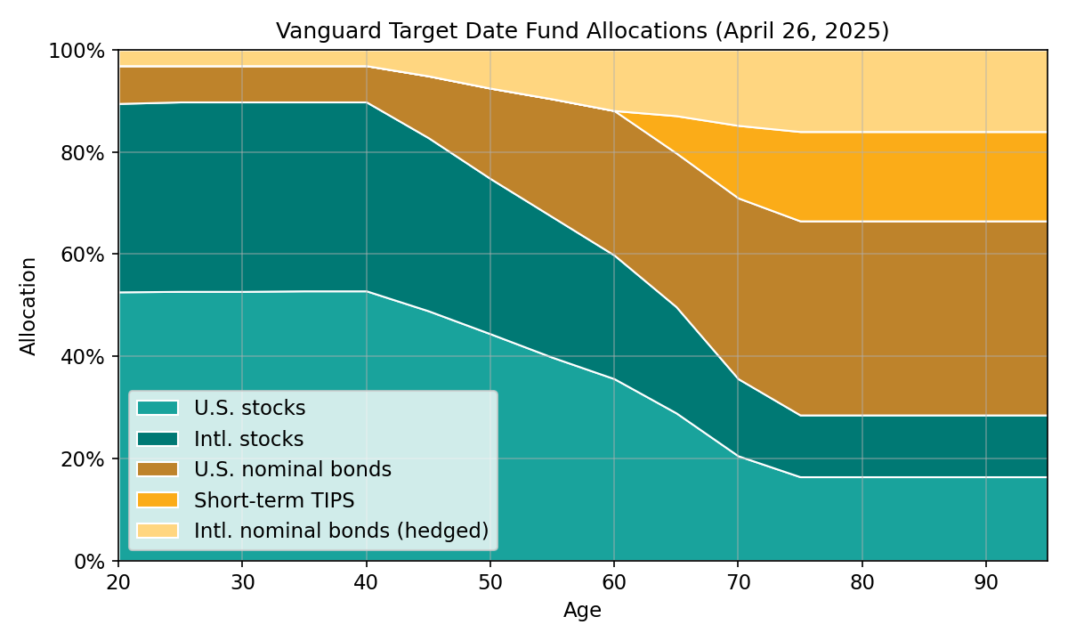 The actual fund allocations closely match Vanguard's published glide path with only minor variations.