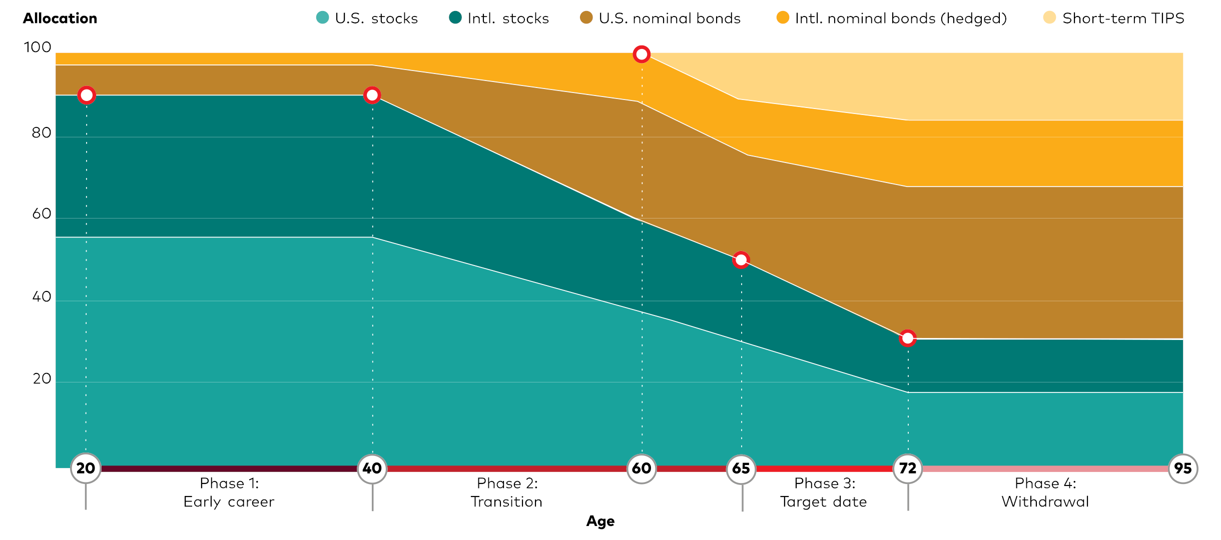 Vanguard's glide path maintains 90% stocks until age 40, then gradually reduces to 30% by age 72, filling the gap
with bonds and adding short-term TIPS after age 60.